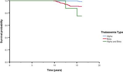 Predicting factors of survival rates among alpha- and beta-thalassemia patients: a retrospective 10-year data analysis